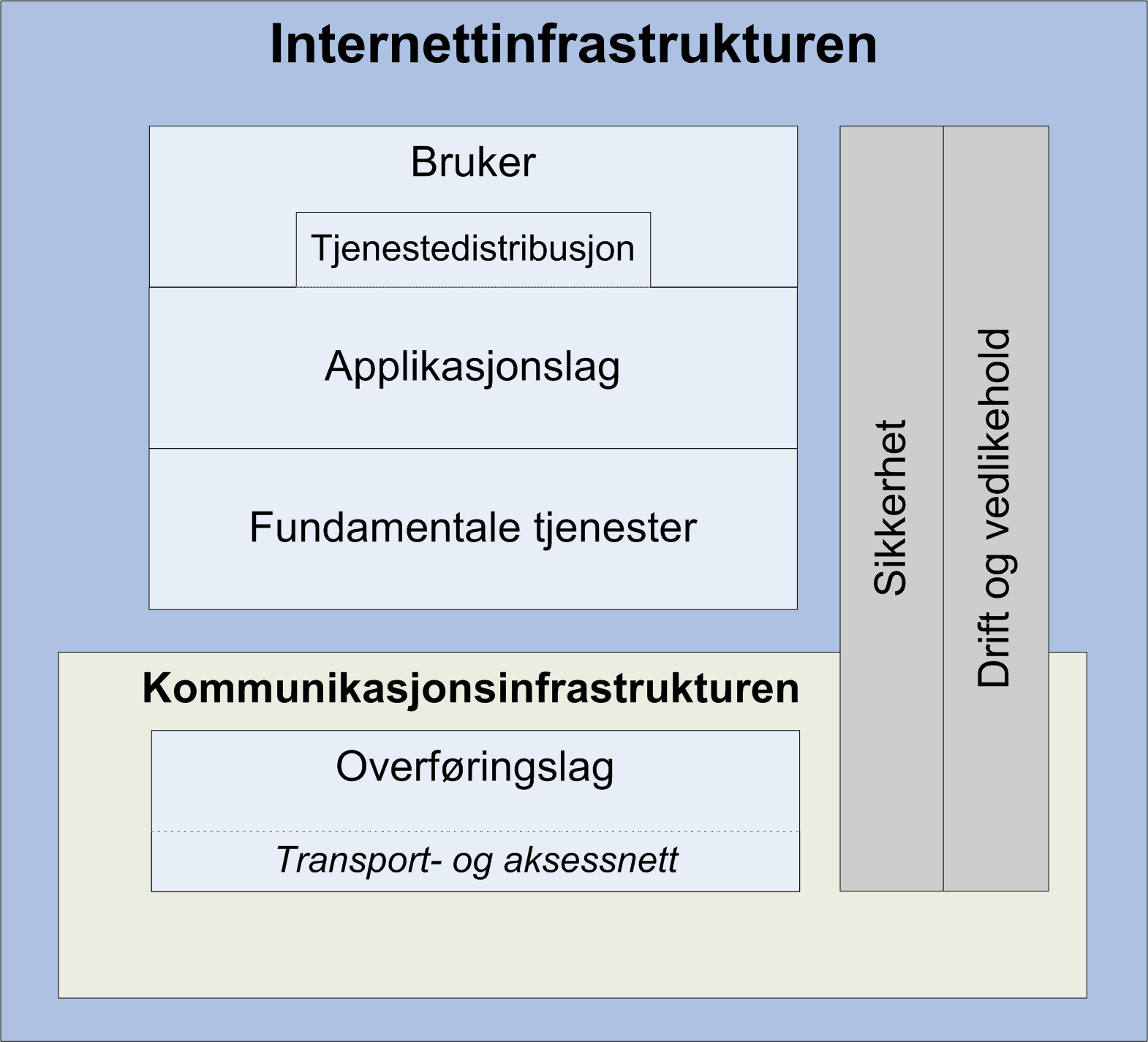 4.1 En referansemodell av Internett Det finnes mange forskjellige utgangspunkt en kan bruke når en skal beskrive eller forklare Internetts oppbygning og virke.