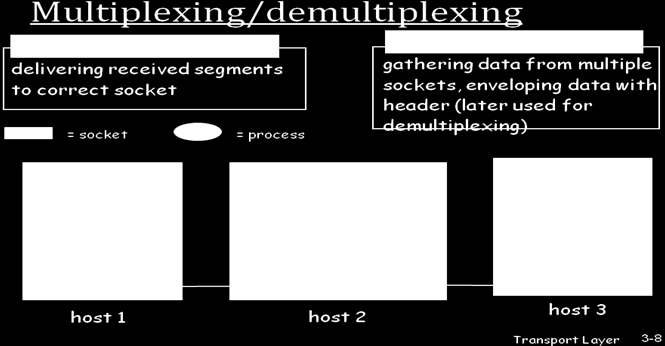 Multiplexing: Samle data fra flere applikasjons-prosesser, legge til header og sende til nettverks laget Demultiplexing: Levere mottatte segmenter til riktig applikasjonslags prosess Hvordan klarer