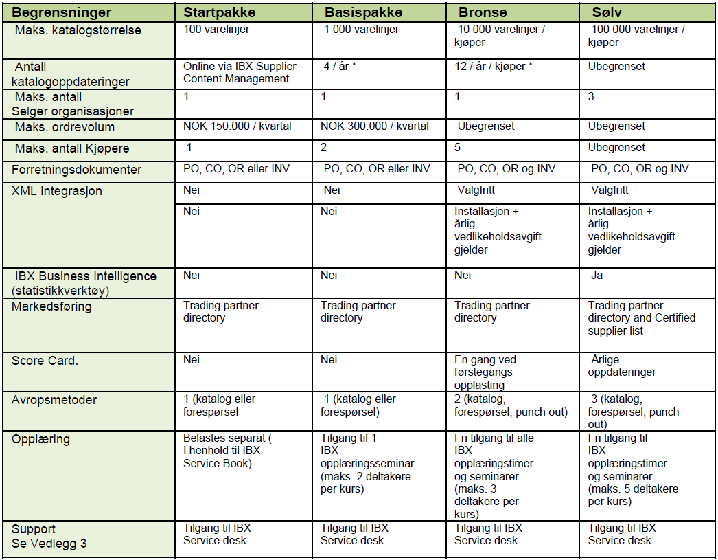 *) Ubegrenset antall katalogoppdateringer når IBX Supplier Content Management benyttes. 12.