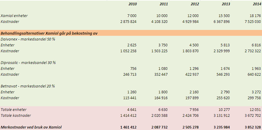 25/27 6 KONKLUSJON Etter en totalvurdering mener Legemiddelverket at Xamiol kan være et behandlingsalternativ som vil kunne tilfredsstille et behov i behandlingen av psoriasis i hodebunnen.