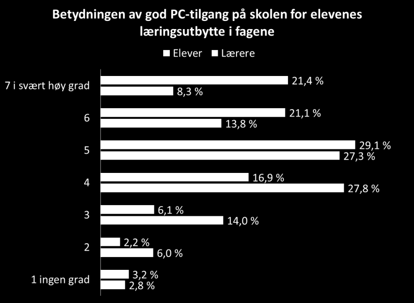 Figur 113 Betydningen av god PC-tilgang på skolen og elevenes skoletrivsel Figur 113 viser at elevene i betraktelig større grad enn lærerne mener at PC-tilgang har svært stor betydning for egen