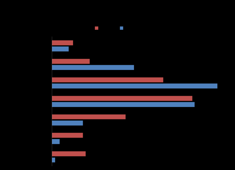 Figur 115 Hvor mye skjermtid bruker du daglig til PC, mobil, nettbrett, TV o.l. i og utenfor skolen?