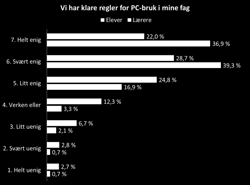 Figur 119 Lærerne gir elevene klar beskjed om hva de må forbedre for å få et økt læringsutbytte når de bruker IKT faglig Her viser hovedtendensen i figuren at lærerne i større grad enn elevene mener