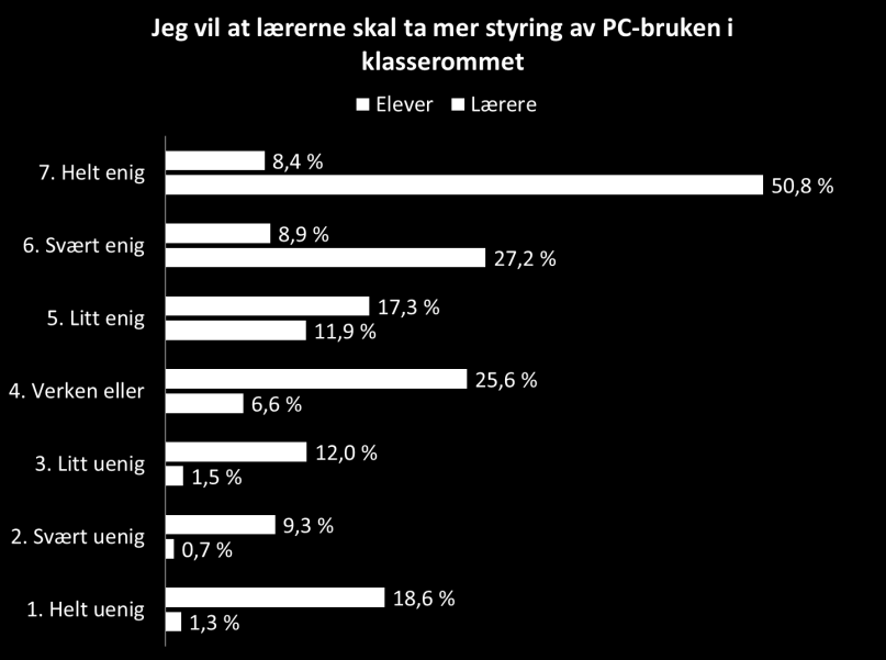 Figur 121 Vi (lærer og elever) har diskutert oss frem til fellesregler for PC-bruk i mine fag Hovedtendensen i figuren viser at lærere og elever generelt er enig i at de (elever og lærere) har