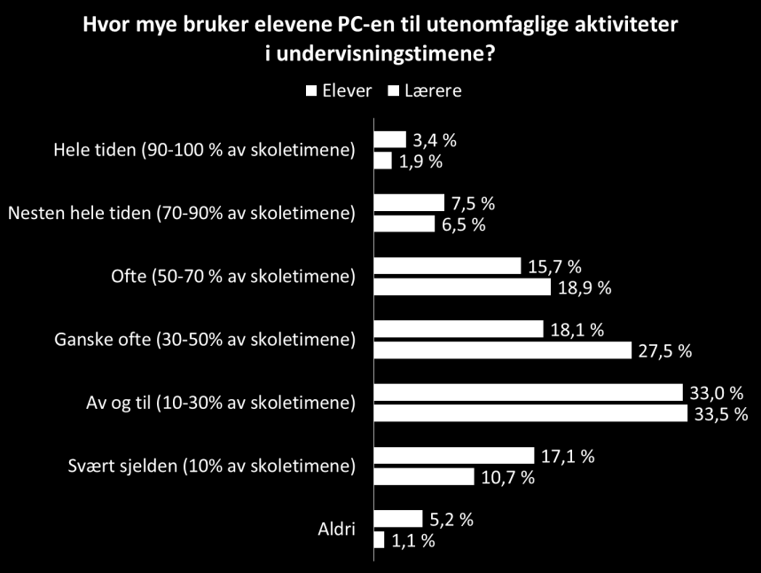 Figur 123 Jeg oppfatter at juksing på skoleprøver er et problem i mine fag Figuren viser at lærere opplever juksing på skoleprøver som et generelt større problem sammenliknet med elevene.