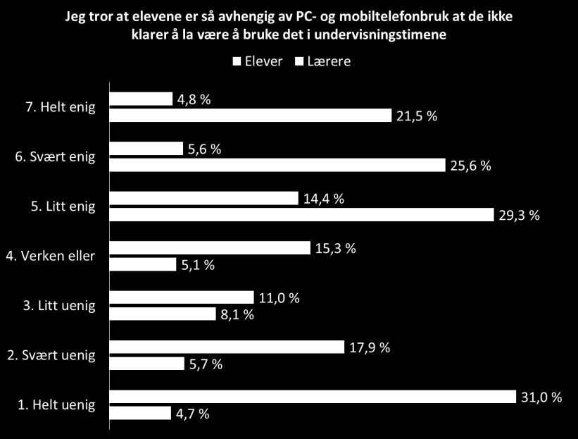 Figur 125 Jeg mener elevenes utenomfaglige PC-bruk i skoletimene går ut over karakterene deres Figuren viser at det er en variasjon mellom oppfattelsen til elevene og lærerne av hvorvidt utenomfaglig