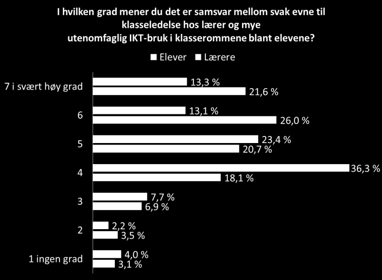 Figur 135 I hvilken grad mener du det er samsvar mellom svak evne til klasseledelse hos lærer og mye utenomfaglig IKT-bruk i klasserommene blant elevene?