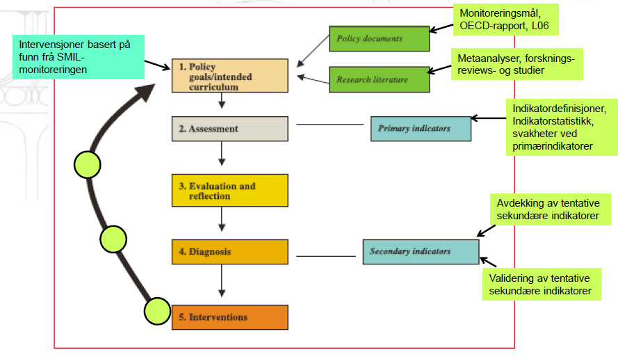 Figur 1 Trinn i en utdanningsmonitorering og en evidensbasert policy-syklus tilpasset til SMIL-studien. (Pelgrum, 2009, s. 41).