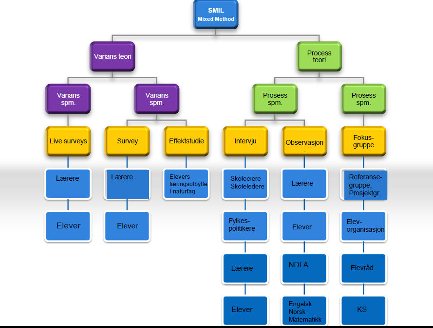 den teoretiske underbyggingen knyttet til digital kompetanse (Krumsvik, 2012), klasseledelse (Evertson & Weinstein, 2006), formativ vurdering (Hattie & Timperley, 2007) og læringsutbytte (Anderson &