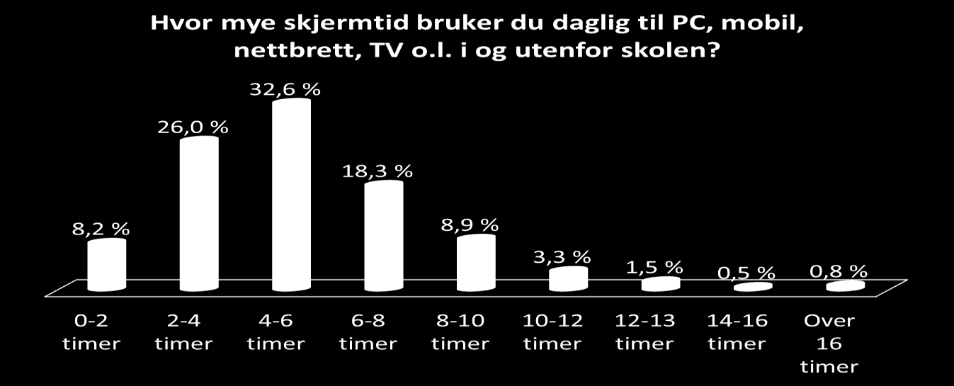 Figur 14 viser at 49,4 % av lærerne mener at elevenes gode PC-tilgang på skolen har en stor betydning for elevenes læringsutbytte i fagene, men av disse svarer 27,3 % «5» som er graderingstallet over