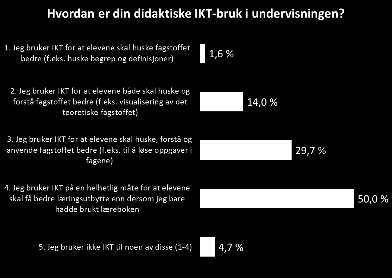 Figur 20 Hvordan er din didaktiske IKT-bruk i undervisningen? 21 Figur 20 viser hvordan lærerne selv mener de bruker IKT i undervisningen.