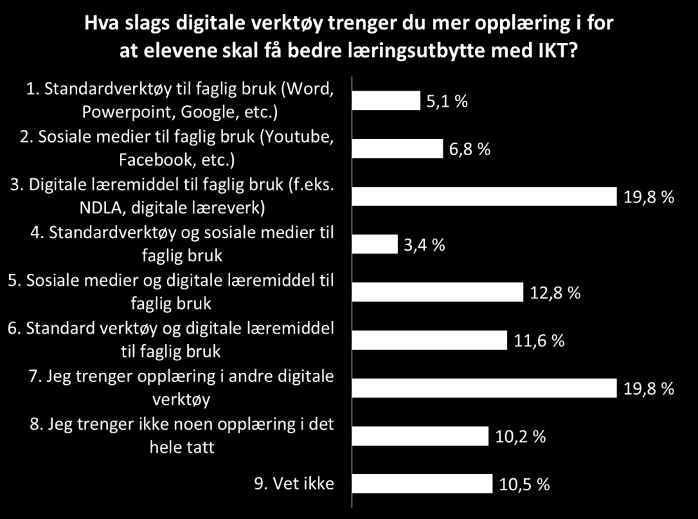 Figur 29 Jeg gir elevene klar beskjed om hva de må forbedre for å få et økt læringsutbytte når de bruker IKT-en faglig Figur 29 viser at 11,3 % av lærerne sier seg uenige i at de gir elevene klar