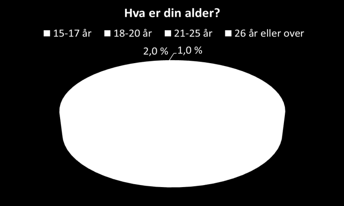 Del I - Demografiske data Figur 64 Er du gutt eller jente? Figur 64 viser at 53,2 % av elevene oppgir at de er jente, og 46,8 % oppgir at de er gutt. Figur 65 Hva er din alder?