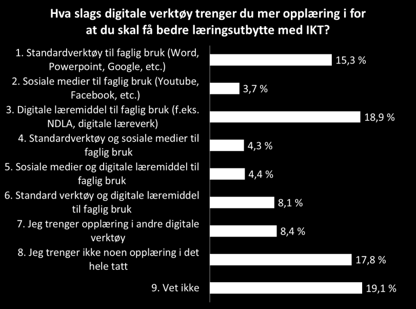 Figur 88 Hva slags digitale verktøy trenger du mer opplæring i for at du skal få bedre læringsutbytte med IKT?