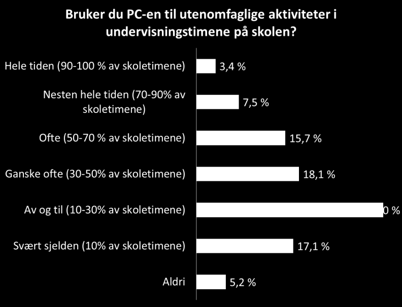 Utenomfaglig PC-bruk Utenomfaglig PC-bruk er når eleven bruker PC-en i undervisningen til PC-aktiviteter som ikke har noe med det aktuelle undervisningstemaet å gjøre (f.eks.