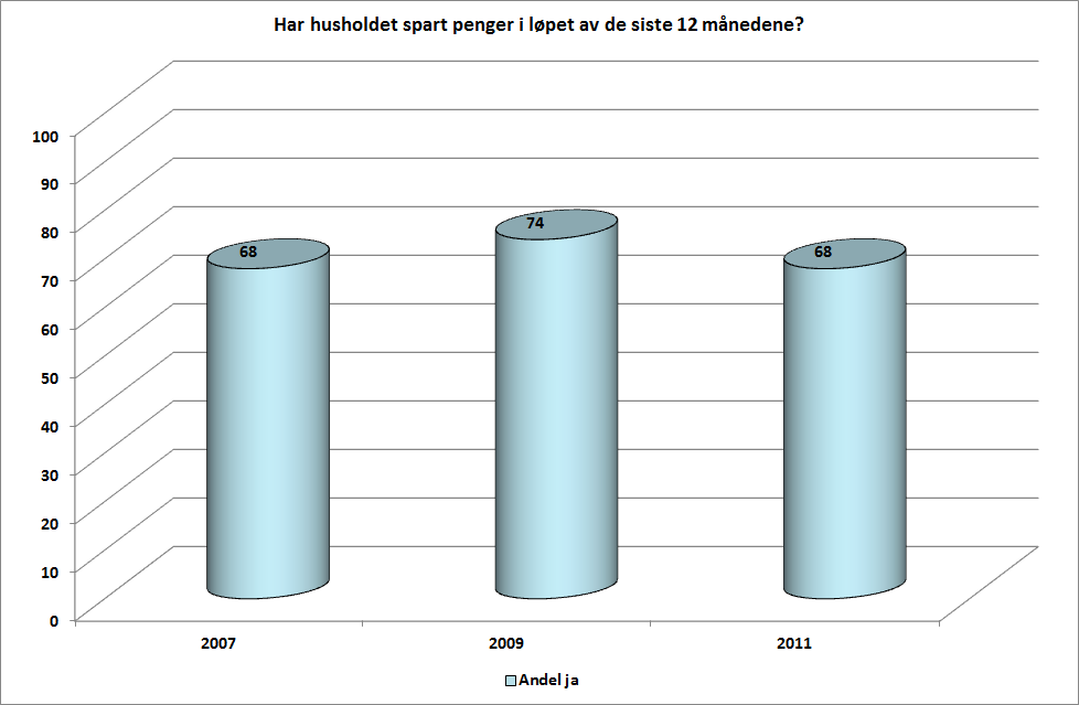 Generelle trekk ved husholdningens økonomi 25 Figur 2-5 Spart penger.2007: N=1829 2009: N=789, 2011: N=952. Sig p<.01 2009 til 2011 (Vet ikke ekskl.