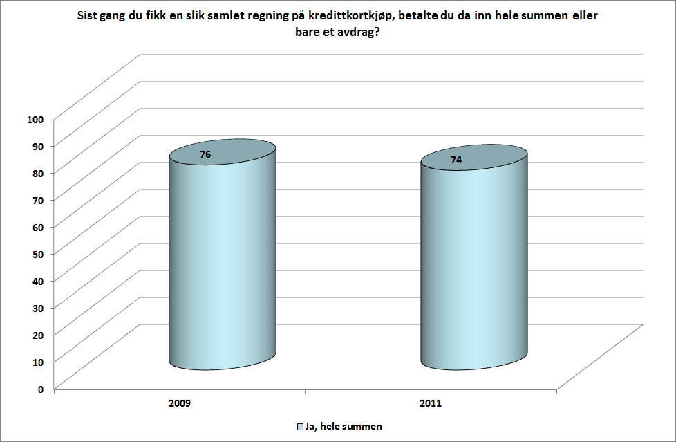 Kredittfinansiert forbruk 35 Figur 3-5 Blant dem som har brukt kredittkort: Prosentandel som betalte hele summen. 2009: N=403, 2011: N=627. Ikke sig De fleste betalte hele summen neste måned.