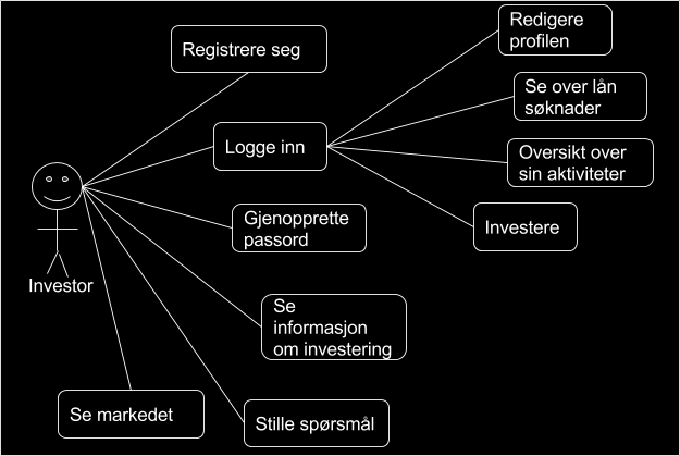 2.3.2 Use case for investor Figur 3: Use case for investor. Use case modell for investor: Viser hva slags aktiviteter brukeren Investor kan gjøre på nettsiden.