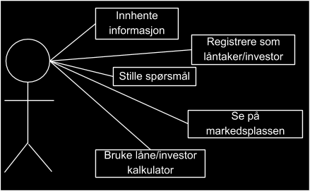 Use case beskrivelse for administrator Use Case Aktør Sekundær aktør Pre-betingelse Post-betingelse Normal hendelsesflyt Redigere en bruker Administrator Nordic Funding Har admin rettigheter Bruker