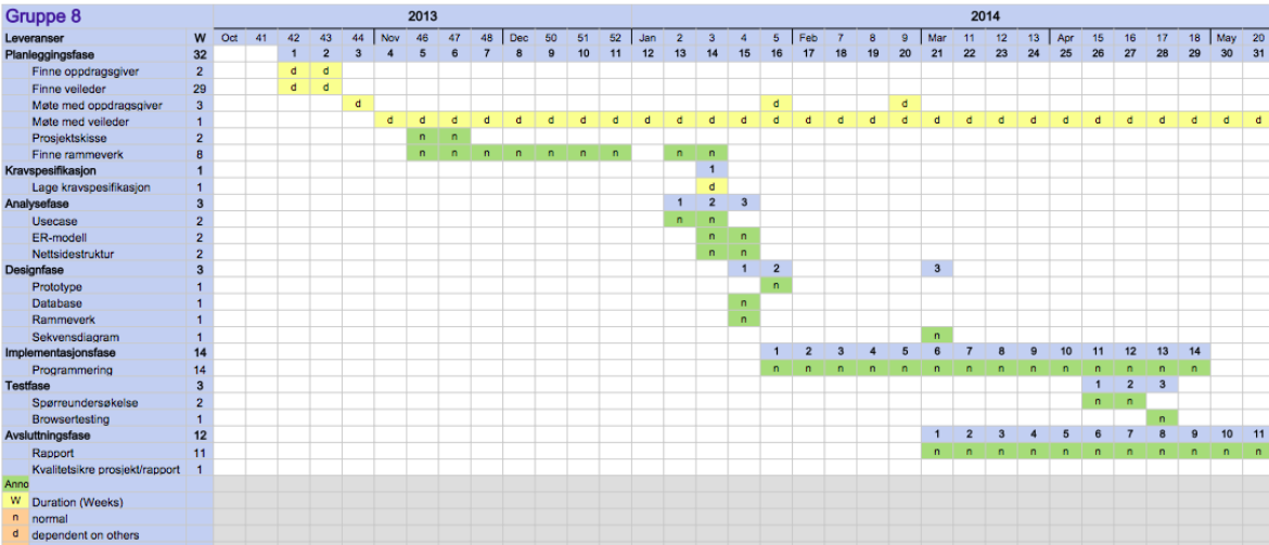 Vedlegg D. Milepælsplan For å få oppgaver gjort og holde en god driv i prosjektet har vi valgt å lage milepælsplaner for to uker om gangen.