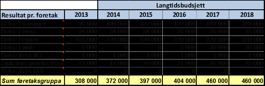 29 Resultatkrav 2014-2018 For å klare å handtere investeringsutfordringane i kommande