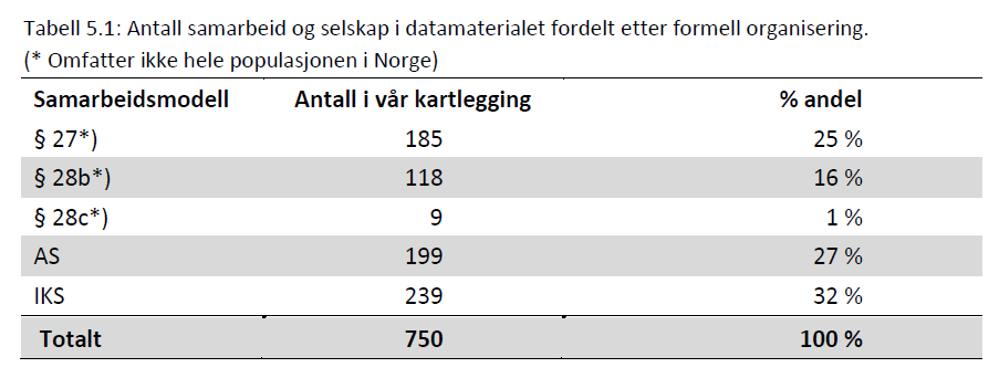 Omfanget av samarbeid og selskaper Kilde: Konsekvenser av