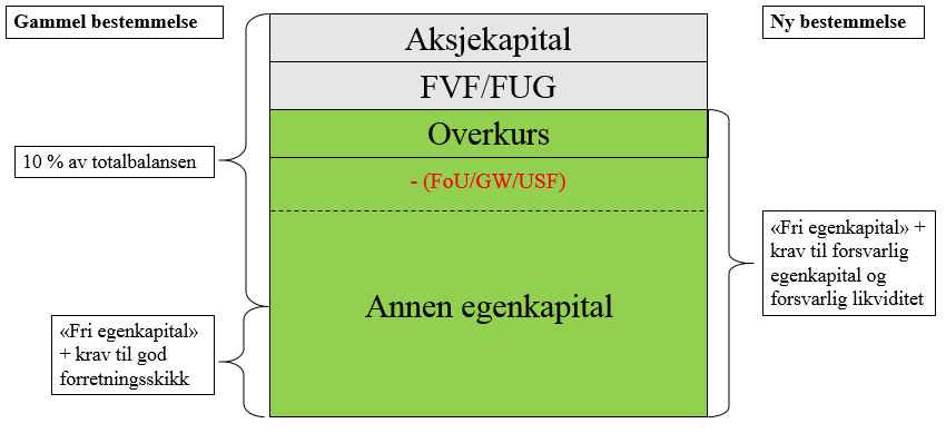 Figur 1: Illustrasjon av den nye og den gamle utbytteregelen. Egenkapitalen utgjør utgangspunktet for beregning av maksimalt utbytte, ettersom ordlyden sier «netto eiendeler».