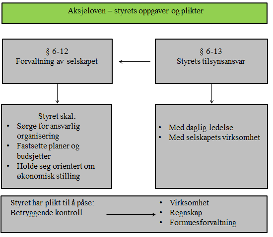 Forvaltningsansvaret innebærer også at styret skal forvalte selskapet og påse at det er organisert på en forsvarlig måte jf. 6-12, 1. ledd.