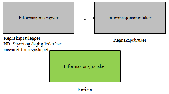 beslutningsgrunnlag for en rekke interessenter. De ulike interessentene trenger ulike deler av denne informasjonen.