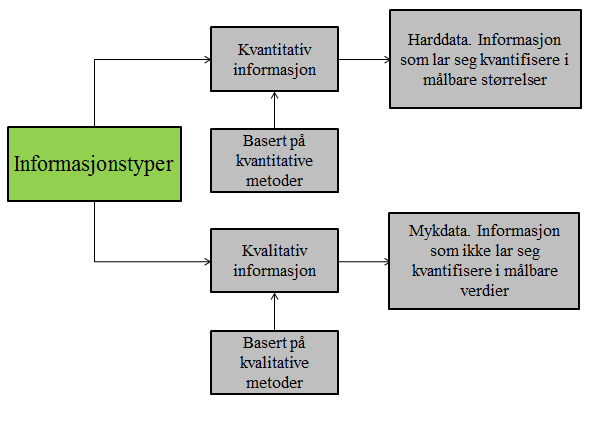 Figur 8: Illustrasjon av de ulike metodetypene. Dette skillet illustreres i figuren, hvor en ser hvilken type data som faller inn under de to ulike metodevalgene.