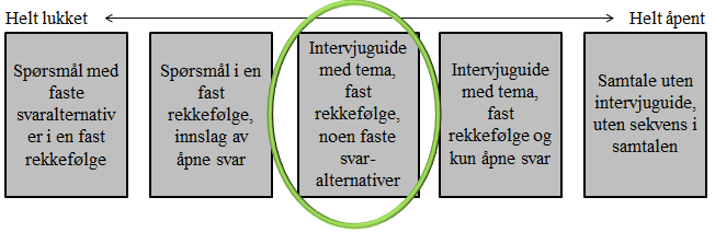 Figur 9: Strukturering av intervju, Jacobsen (2005).