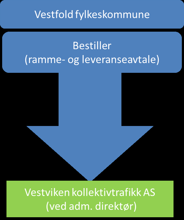 5.6 PROBLEMSTILLING 5 Hvordan fungerer rapportering fra selskapet til Vestfold fylkeskommunes egne politiske organer? Som eier og bestiller har VFK to styringskanaler overfor selskapet.