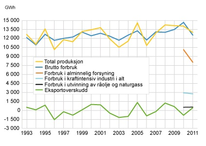 2.4 Kraftsituasjonene i Norge Norge er i en særegen posisjon når det gjelder kraftproduksjon: Så mye som 99 % av all kraftproduksjonen kommer fra fornybar vannkraft.