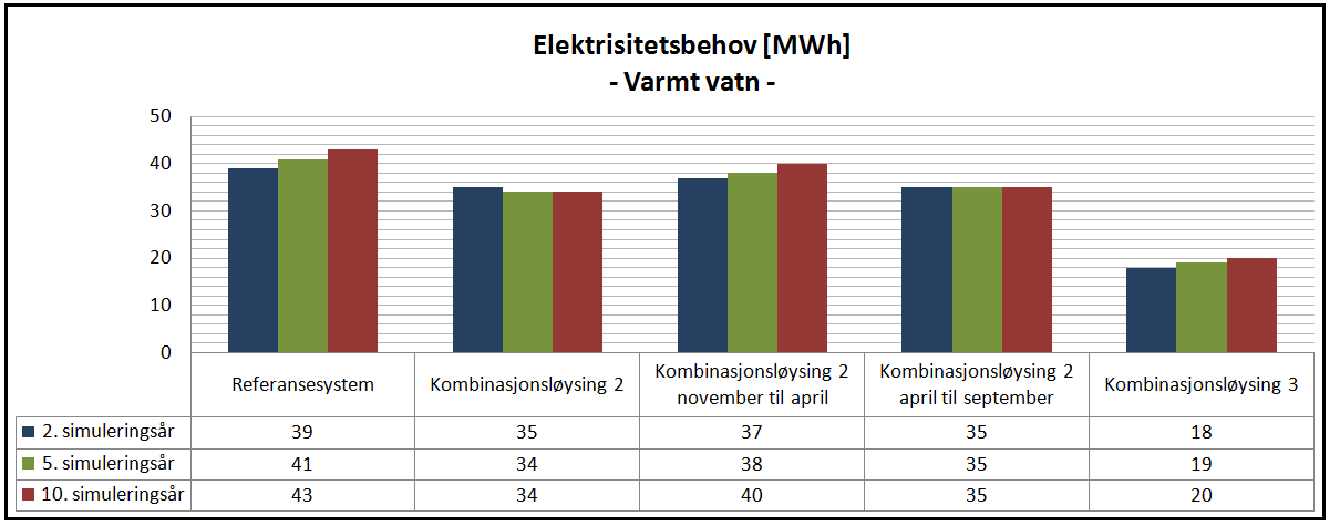 Varmt vatn For varmepumpeprosessen til varmtvassoppvarming, er CO 2 brukt som arbeidsmedium.