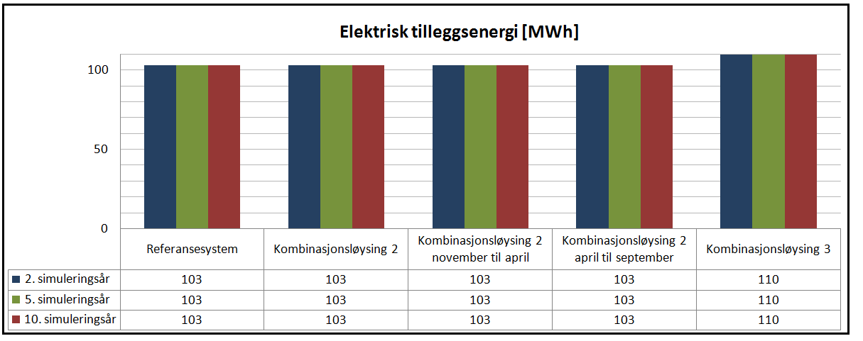 10.4.4.3 Elektrisitetsbehov for tilleggsvarme Varmepumpesystema er dimensjonert for 80 % energidekking, noko som fører til at tilleggskjelde må dekka dei resterande 20 %.