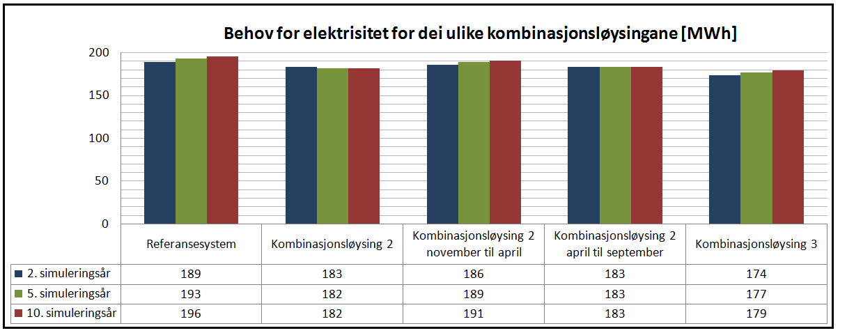 Figur 65 viser ei illustrasjon av energibehovet for dei ulike kombinasjonsløysingane, for 2., 5. og 10. simuleringsår. For kombinasjonsløysing 2 er det ei nedgang i det årlege energibehovet med tida.