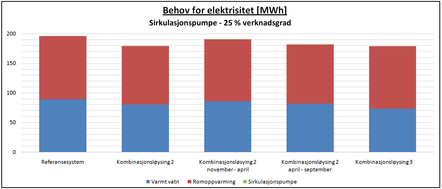 Fordeling av kva energibehovet går til, er vist i figur 66.