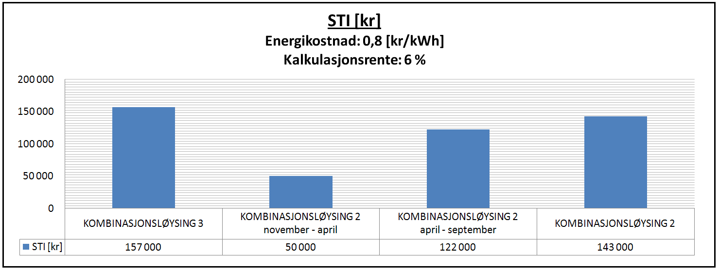 For å finna største tillate investering for dei ulike kombinasjonsløysingane, blei det rekna med ein energikostnad på 0,8 kr/kwh og ei kalkulasjonsrente på 6 %, sjå figur 70 og figur 71.