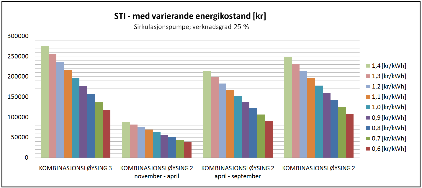 Den framtidige kostnaden til elektrisk energi er knyta til mykje usikkerheit. Det er rekna med ein tidsperiode på 20 år.