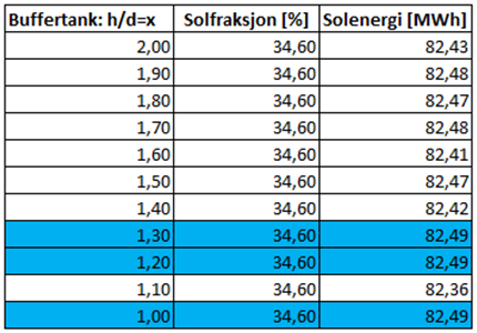 Vedlegg 9: Simuleringsverdiar TSOL kombinasjonsløysing 3 I denne kombinasjonsløysinga er solfangarsystemet brukt til oppvarming av varmt tappevatn. Det blei simulert med 500 m 2 plane solfangarar.