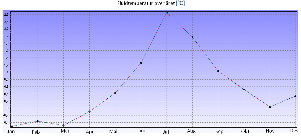 Vedlegg 11: Simuleringsdata EED Referansesystem Figur 11.1: Referansesystem Fluidtemperaturen over året, år 25. Tabell 11.1: Referansesystem Varmelast og last frå grunnen over året.