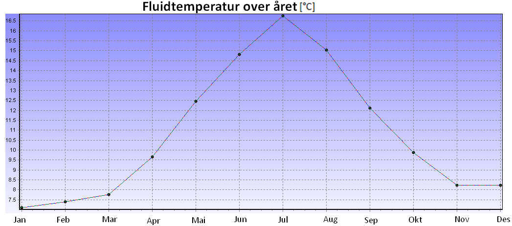 Kombinasjonsløysing 2 (solvarme til oppvarming av borehol) Figur 11.2: Kombinasjonsløysing 2 - Fluidtemperatur over året, år 25. Tabell 11.