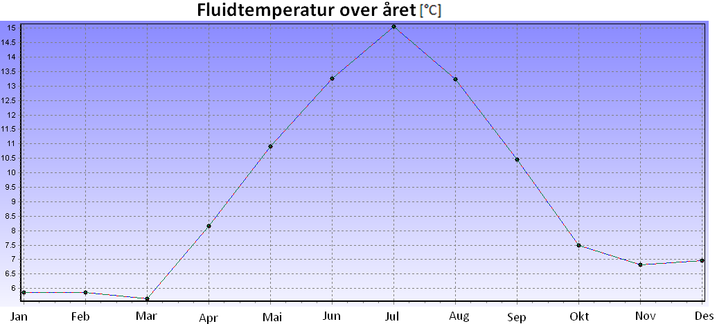 Kombinasjon 2 redusert driftsperiode for solfangarsystemet: April til september Figur 11.4: Kombinasjonsløysing 2, driftstid frå april til september Fluidtemperatur over året, år 25. Tabell 11.