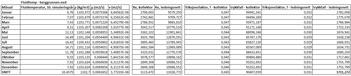 Elektrisitetsbehov til sirkulasjonspumper kombinasjonsløysing 2 For å rekna ut energibehovet til sirkulasjonspumpe blei det tatt utgangspunkt i dette formelverket: Trykkfall: P = f L D ρ v m 2 2 [12.