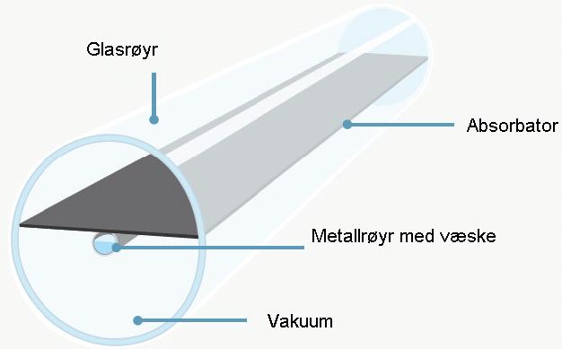 3.2.1.2 Vakuumrøyrsolfangar I ein vakuumrøyrsolfangar er absorbatoren plassert i eit glasrøyr med tilnærma vakuum.