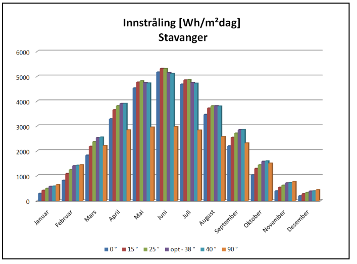 3.2.1.4 Solfangaren sin orientering og hellingsvinkel Innstrålt solenergi til solfangaren varierer med både orientering og hellingsvinkel.