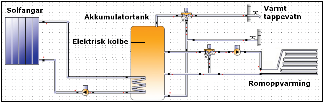 8.1.3 Solfangaren blir brukt til å produsera både varmt tappevatn og varme til romoppvarming Ved denne kombinasjonsløysinga blir dei to førre systemkombinasjonane kombinert, solfangarsystemet skal no