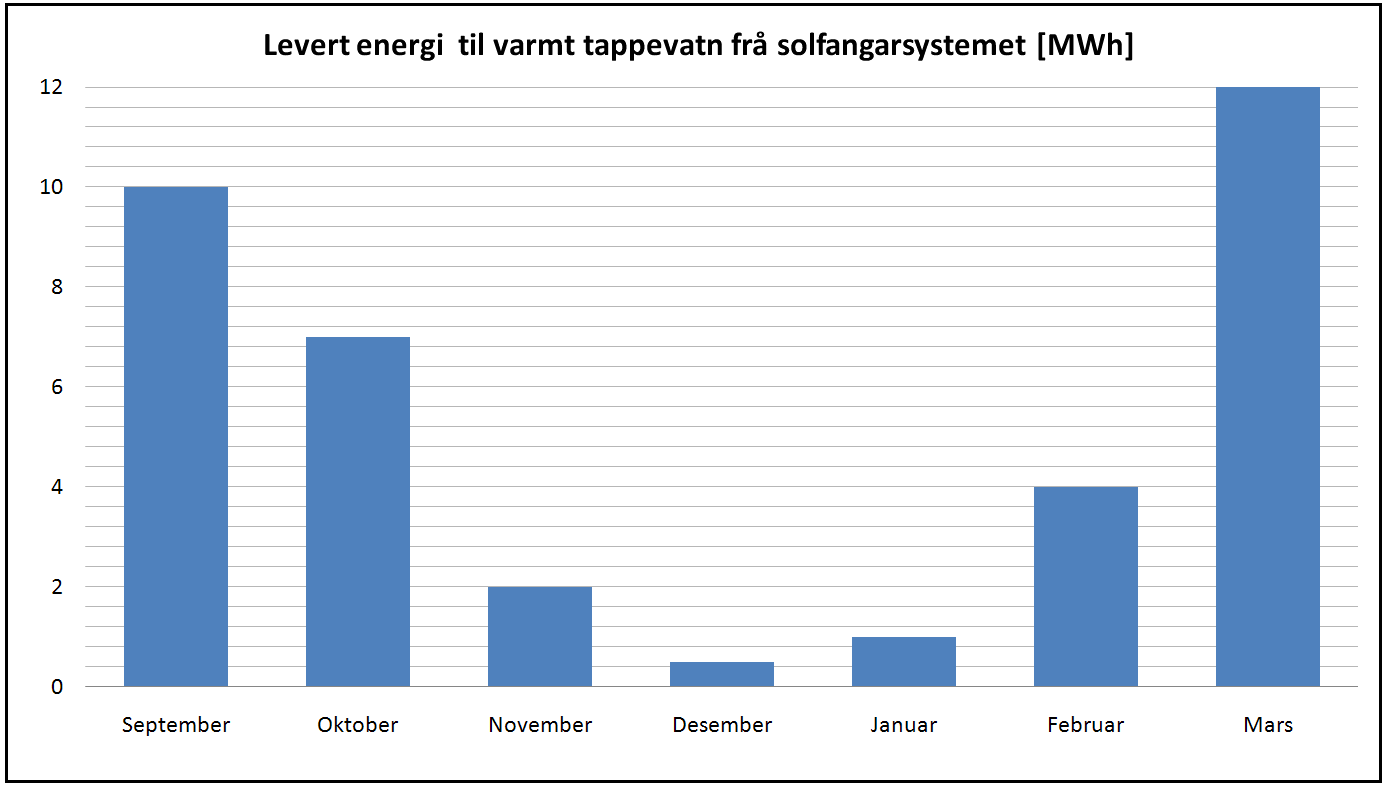 10.3.3 Evaluering av kombinasjonsløysing 3 Det vil i dette kapittelet bli tatt ei evaluering av kombinasjonsløysing 3. 10.3.3.1 Solsimuleringa Etter variasjon av dei ulike parametrane, blei den resulterande solfraksjonen omlag 35 %, med størst dekking av varmebehovet i sommarperioden.