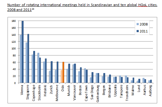 kapitalintensiv i Oslo og Akershus, mye på grunn av relativt høye eiendomspriser i regionen. Oslo og Akershus ligger også på toppen når det gjelder verdiskapingsvekst per sysselsatt.