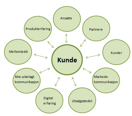 Figur 5. Faktorer som påvirker kundeoppfatninger (Bjerke og Ind 2007, 52) For Atlantica sin del er det viktig at de er bevisst hvor kundeoppfatningene oppstår.